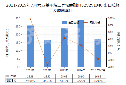 2011-2015年7月六亞基甲烷二異氰酸酯(HS29291040)出口總額及增速統(tǒng)計(jì)